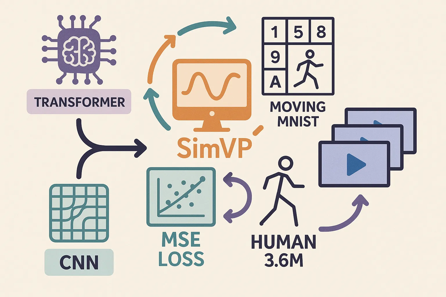 SimVP