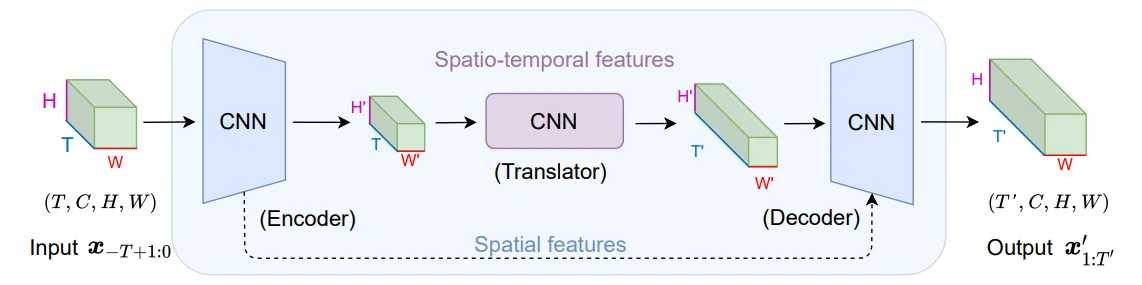 Overview of the Entire Model Architecture