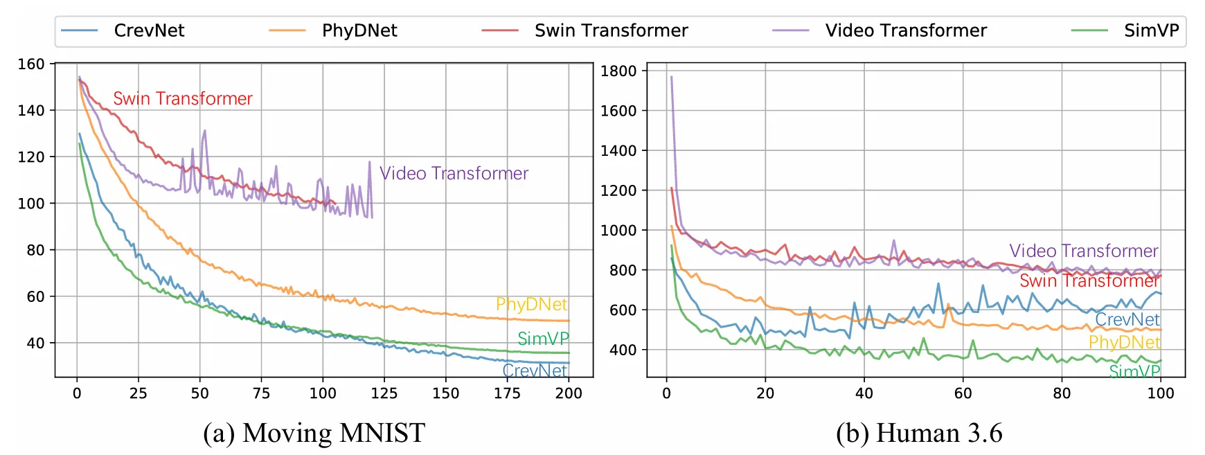 Comparison between different translator architectures
